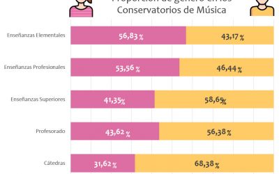 Las mujeres en los Conservatorios de Música en España